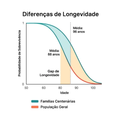 Ilustração sobre diferenças de longevidade entre centenários genéticos