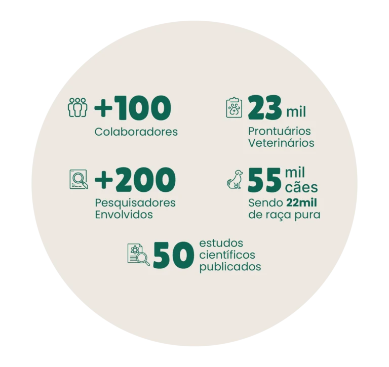 Dados do Dog Aging Project