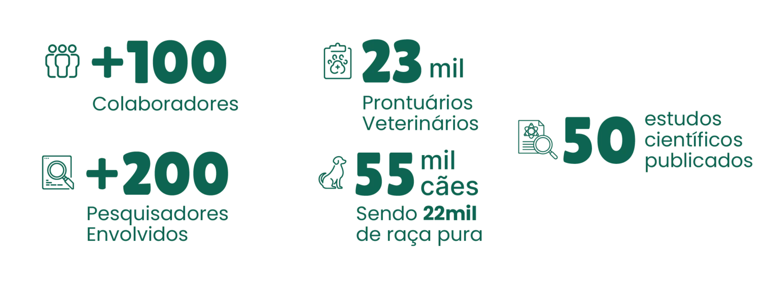 Números do Dog Aging Project: +100 Colaboradores, +200 Pesquisadores, 23 mil Prontuários Veterinários, 55 mil cães, 50 estudos científicos publicados