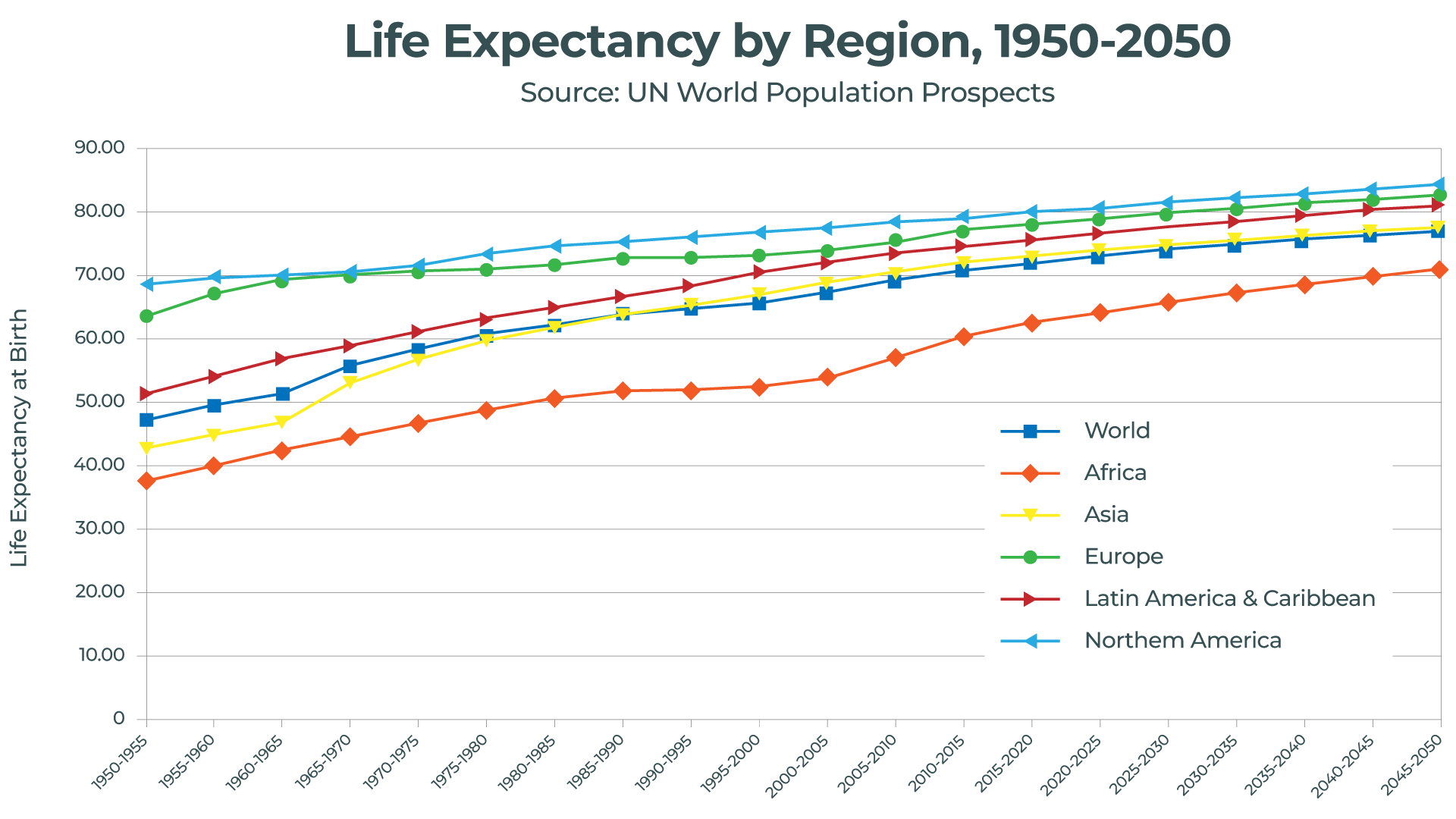 Graph of increasing life expectancy around the world