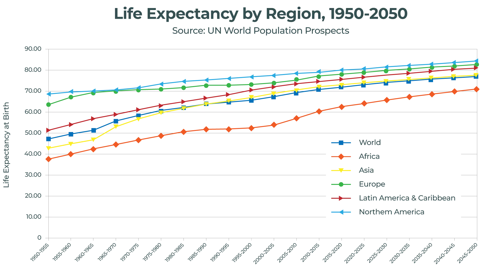 Graph of increasing life expectancy around the world