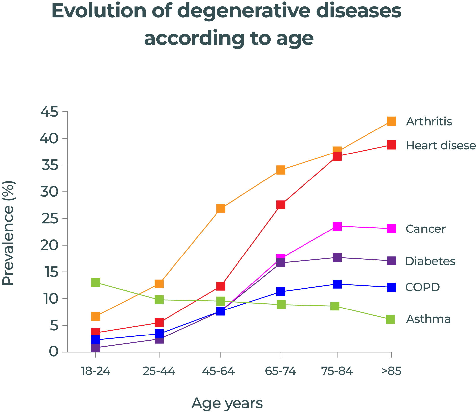 Advancement of degenerative diseases is associated with advancing age