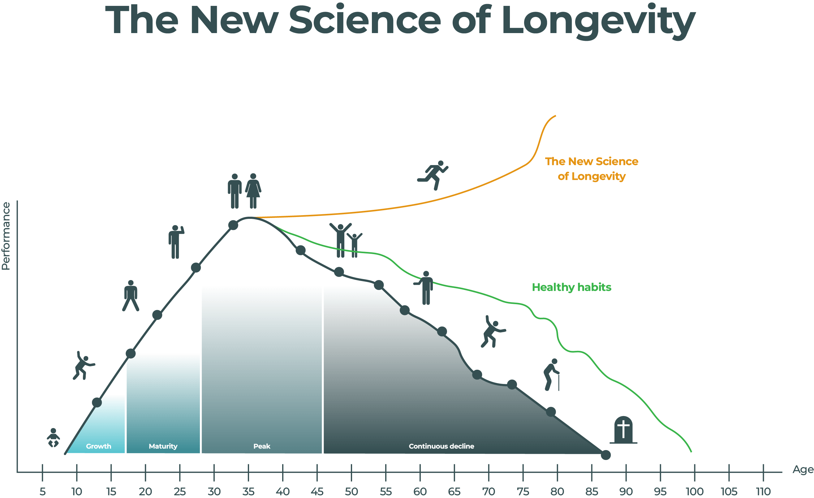 New Longevity Science Chart